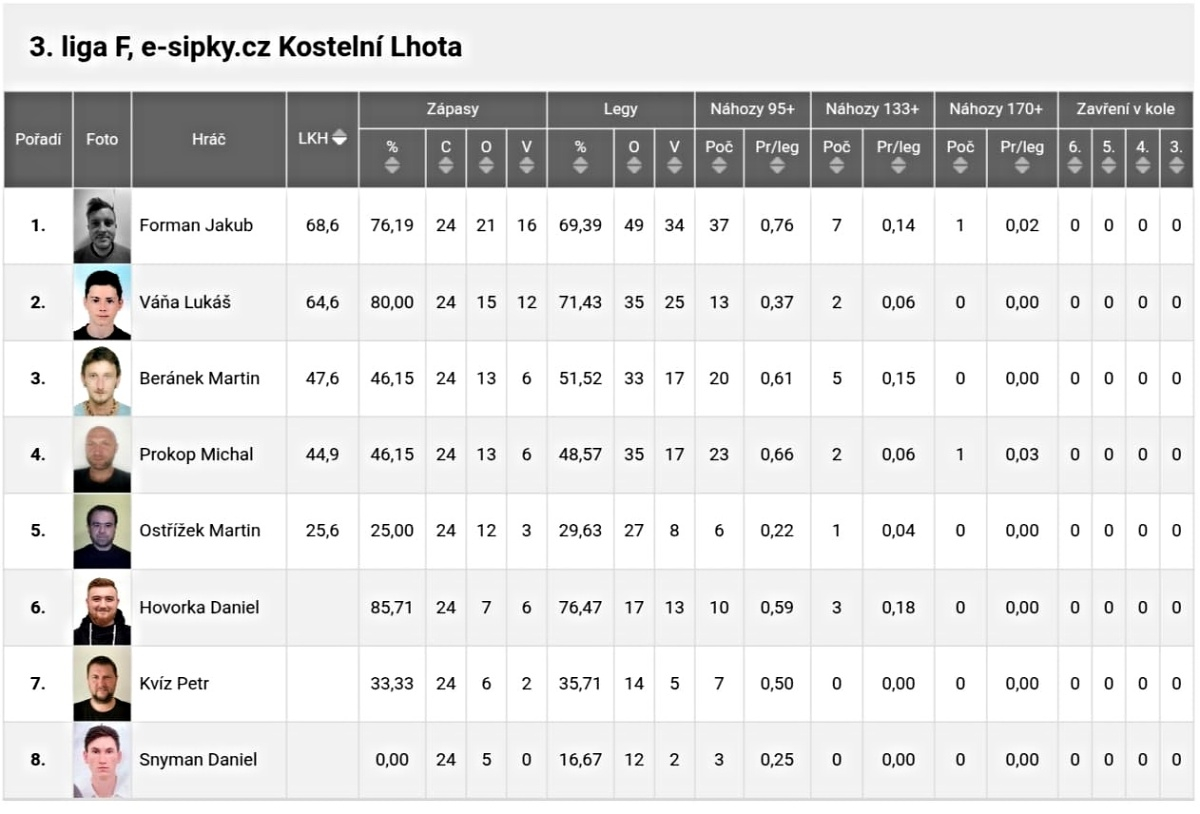 Utkání 3. ligy šipkařů